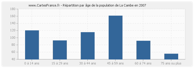 Répartition par âge de la population de La Cambe en 2007